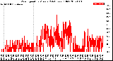 Milwaukee Weather Wind Speed<br>by Minute<br>(24 Hours) (Old)