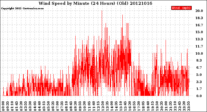 Milwaukee Weather Wind Speed<br>by Minute<br>(24 Hours) (Old)