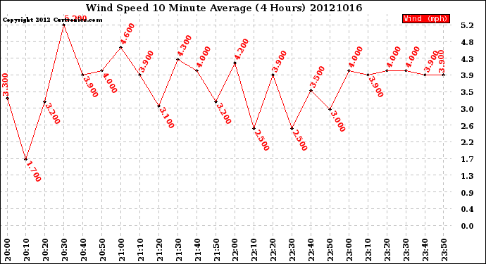 Milwaukee Weather Wind Speed<br>10 Minute Average<br>(4 Hours)