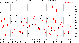 Milwaukee Weather Wind Speed<br>by Minute mph<br>(1 Hour)