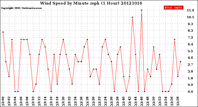 Milwaukee Weather Wind Speed<br>by Minute mph<br>(1 Hour)