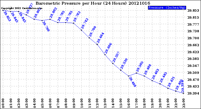 Milwaukee Weather Barometric Pressure<br>per Hour<br>(24 Hours)