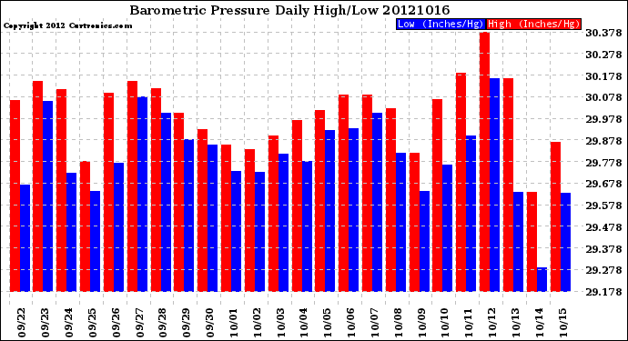 Milwaukee Weather Barometric Pressure<br>Daily High/Low