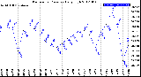 Milwaukee Weather Barometric Pressure<br>Daily High