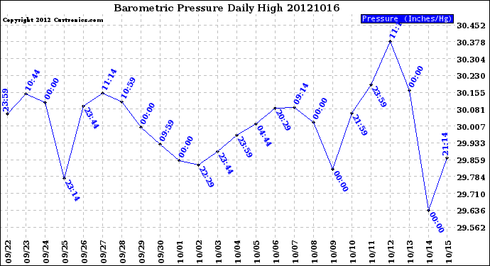 Milwaukee Weather Barometric Pressure<br>Daily High