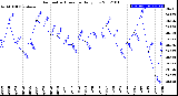 Milwaukee Weather Barometric Pressure<br>Daily Low