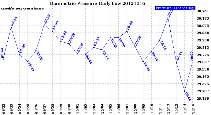 Milwaukee Weather Barometric Pressure<br>Daily Low