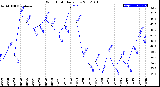 Milwaukee Weather Wind Chill<br>Daily Low