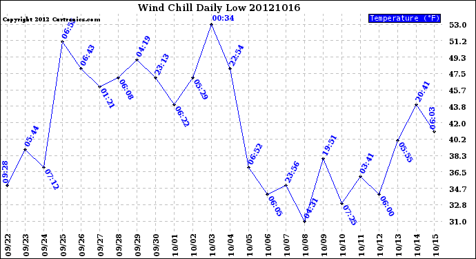 Milwaukee Weather Wind Chill<br>Daily Low