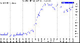 Milwaukee Weather Wind Chill<br>(24 Hours)