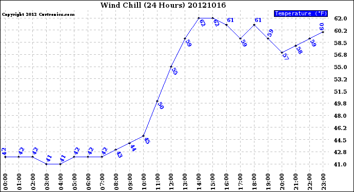 Milwaukee Weather Wind Chill<br>(24 Hours)