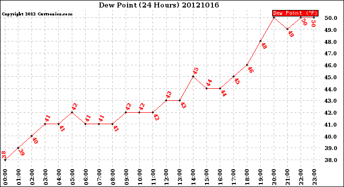 Milwaukee Weather Dew Point<br>(24 Hours)