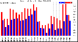 Milwaukee Weather Dew Point<br>Daily High/Low