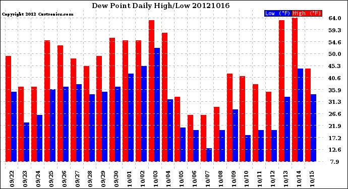 Milwaukee Weather Dew Point<br>Daily High/Low