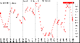 Milwaukee Weather Dew Point<br>Daily High