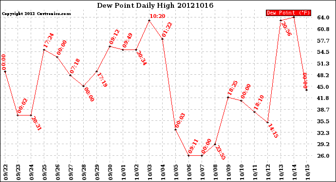 Milwaukee Weather Dew Point<br>Daily High