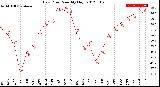 Milwaukee Weather Dew Point<br>Monthly High