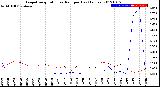 Milwaukee Weather Evapotranspiration<br>vs Rain per Day<br>(Inches)