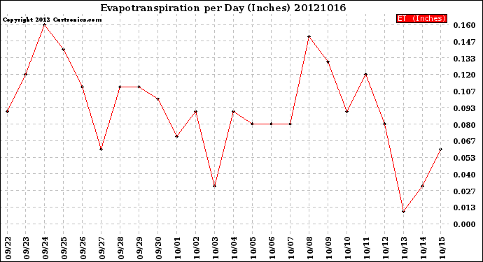 Milwaukee Weather Evapotranspiration<br>per Day (Inches)