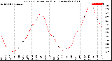 Milwaukee Weather Evapotranspiration<br>per Month (Inches)