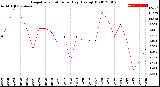 Milwaukee Weather Evapotranspiration<br>per Day (Ozs sq/ft)