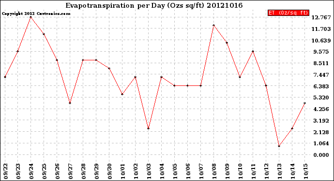 Milwaukee Weather Evapotranspiration<br>per Day (Ozs sq/ft)