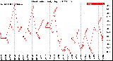 Milwaukee Weather Heat Index<br>Daily High