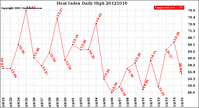 Milwaukee Weather Heat Index<br>Daily High