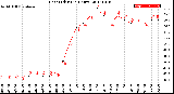 Milwaukee Weather Heat Index<br>(24 Hours)