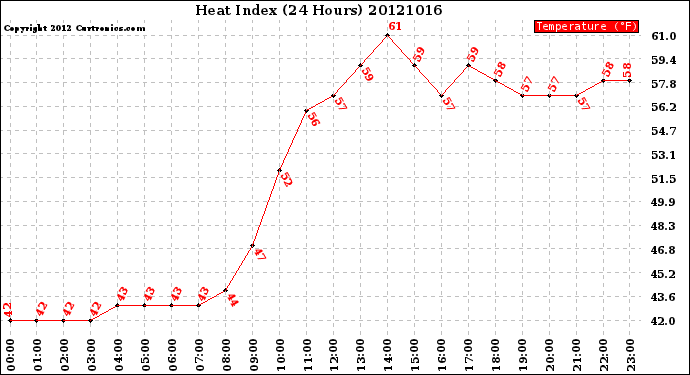 Milwaukee Weather Heat Index<br>(24 Hours)