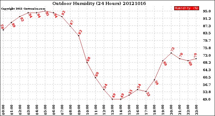 Milwaukee Weather Outdoor Humidity<br>(24 Hours)