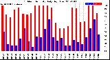 Milwaukee Weather Outdoor Humidity<br>Daily High/Low