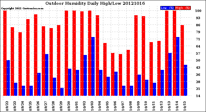 Milwaukee Weather Outdoor Humidity<br>Daily High/Low