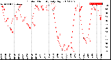 Milwaukee Weather Outdoor Humidity<br>Daily High