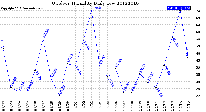 Milwaukee Weather Outdoor Humidity<br>Daily Low