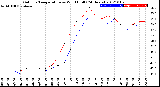 Milwaukee Weather Outdoor Temperature<br>vs Wind Chill<br>(24 Hours)