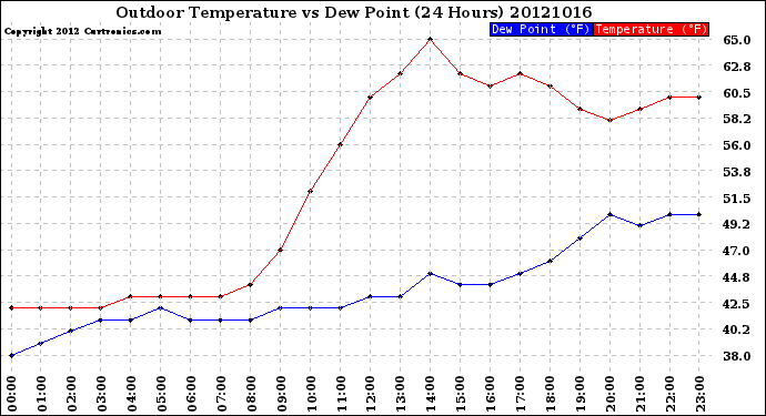 Milwaukee Weather Outdoor Temperature<br>vs Dew Point<br>(24 Hours)