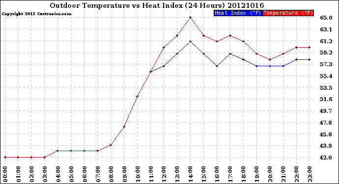 Milwaukee Weather Outdoor Temperature<br>vs Heat Index<br>(24 Hours)