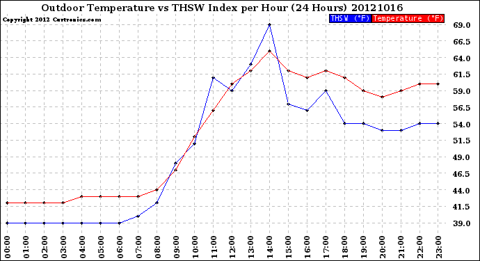 Milwaukee Weather Outdoor Temperature<br>vs THSW Index<br>per Hour<br>(24 Hours)