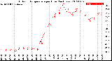 Milwaukee Weather Outdoor Temperature<br>per Hour<br>(24 Hours)