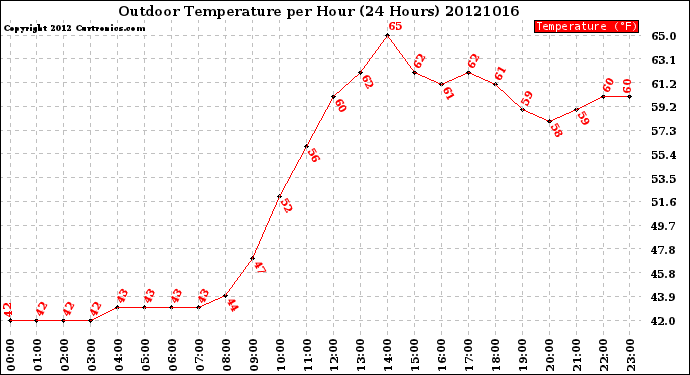 Milwaukee Weather Outdoor Temperature<br>per Hour<br>(24 Hours)