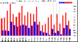 Milwaukee Weather Outdoor Temperature<br>Daily High/Low