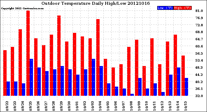 Milwaukee Weather Outdoor Temperature<br>Daily High/Low