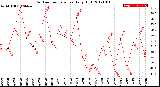 Milwaukee Weather Outdoor Temperature<br>Daily High