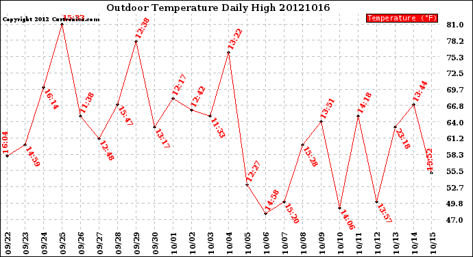 Milwaukee Weather Outdoor Temperature<br>Daily High