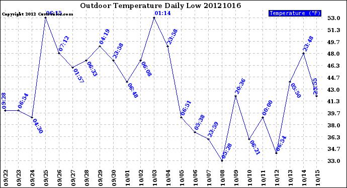 Milwaukee Weather Outdoor Temperature<br>Daily Low