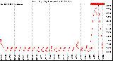 Milwaukee Weather Rain<br>By Day<br>(Inches)