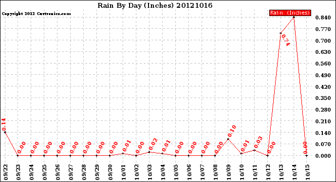 Milwaukee Weather Rain<br>By Day<br>(Inches)