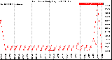 Milwaukee Weather Rain Rate<br>Daily High