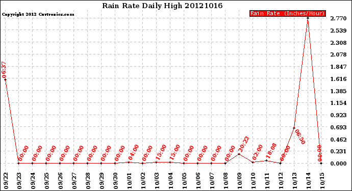 Milwaukee Weather Rain Rate<br>Daily High